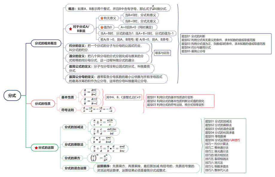 2025年中考数学总复习分式-思维导图_第1页