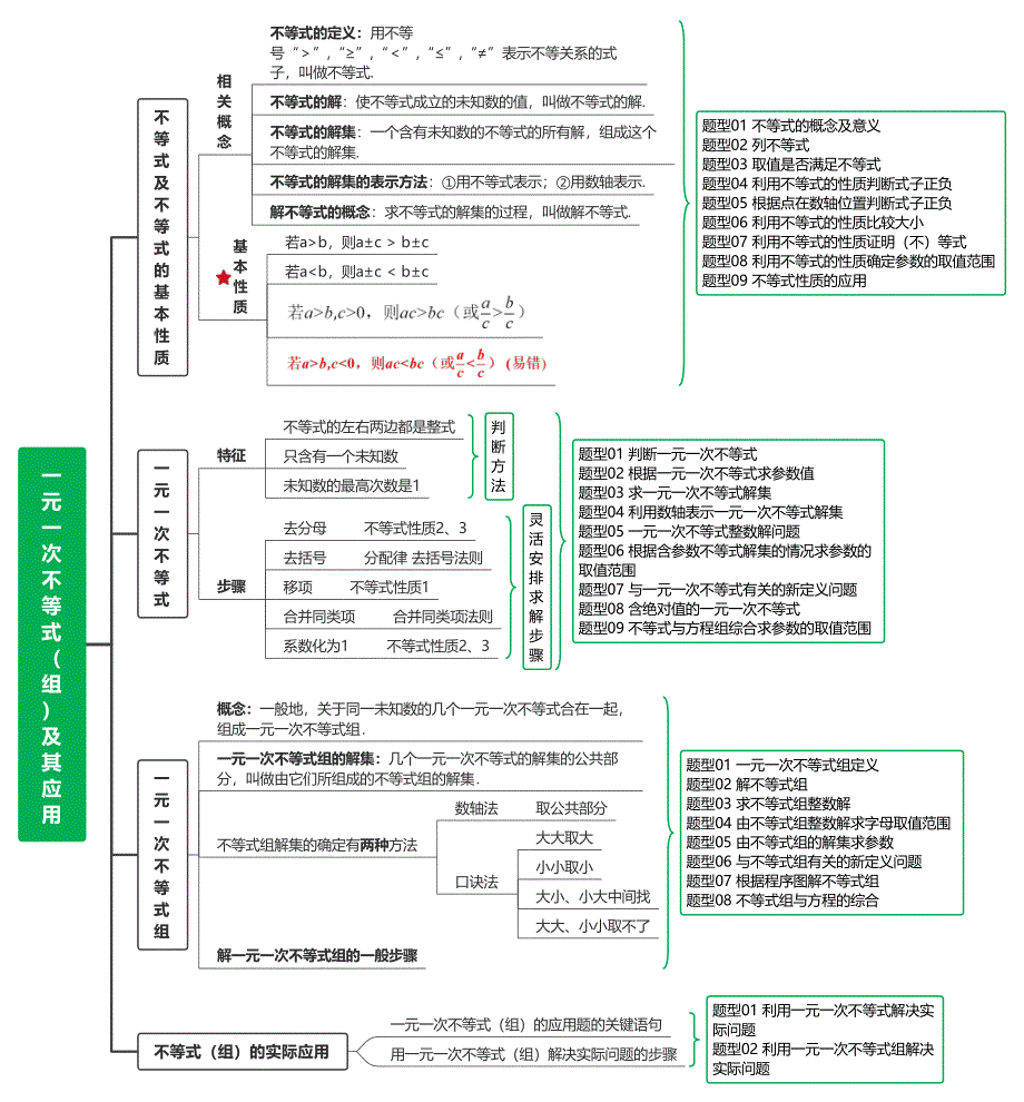 2025年中考数学总复习一元一次不等式（组）及其应用-思维导图_第1页