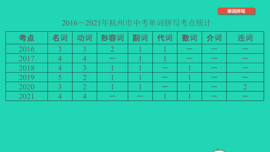 杭州专版2022年中考英语第38讲单词拼写精讲本课件_第1页