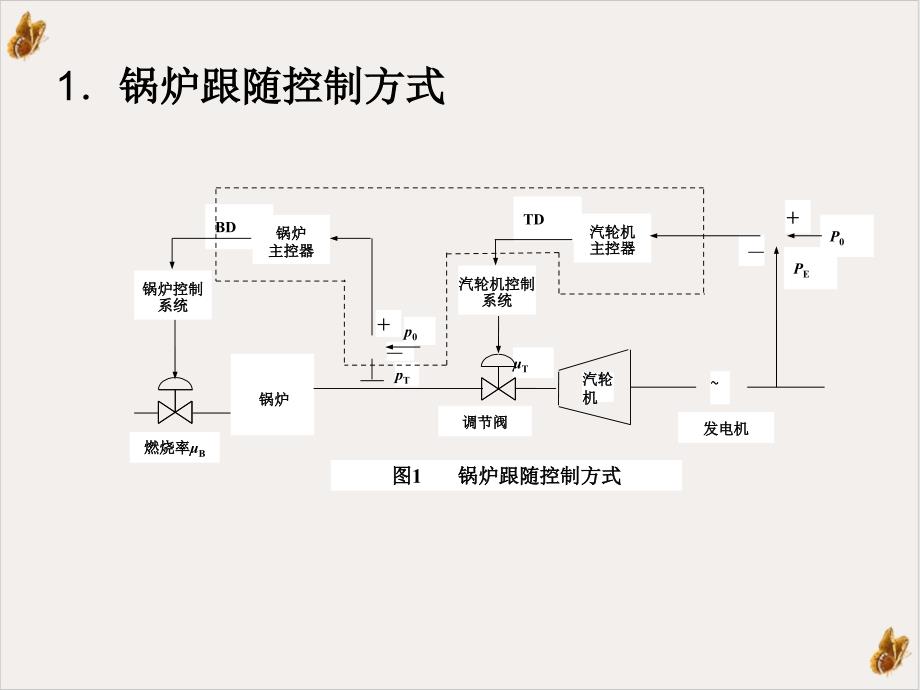锅炉燃烧过程控制系统课件_002_第1页