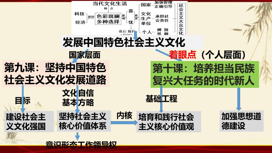 高中政治人教版必修三文化生活培育和践行社会主义核心价值观完美标准ppt课件)_第1页