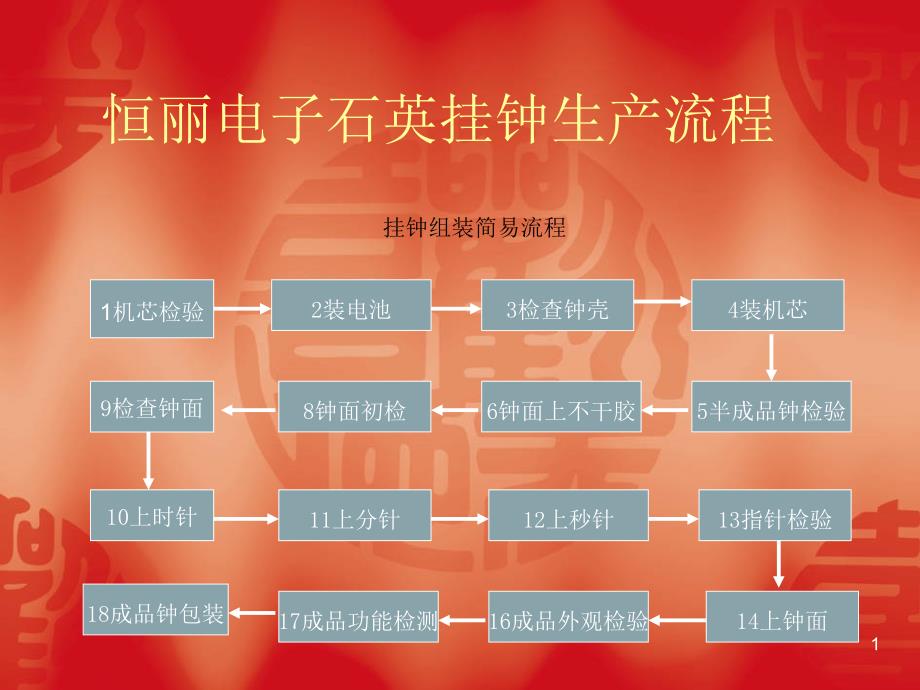 电子石英挂钟组装课件_第1页