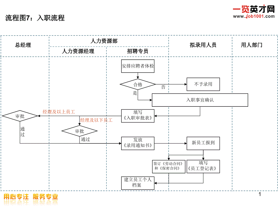 企业集团入职流程模板课件_第1页