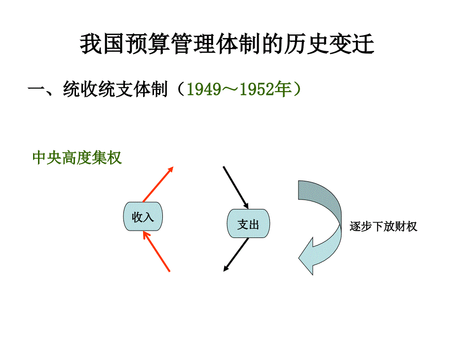 浅谈我国预算管理体制的历史变迁_第1页
