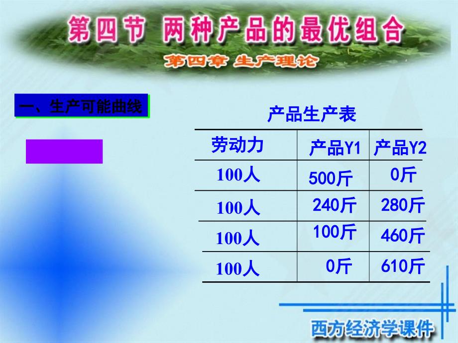第四章第四节两种产品的最优组合_第1页