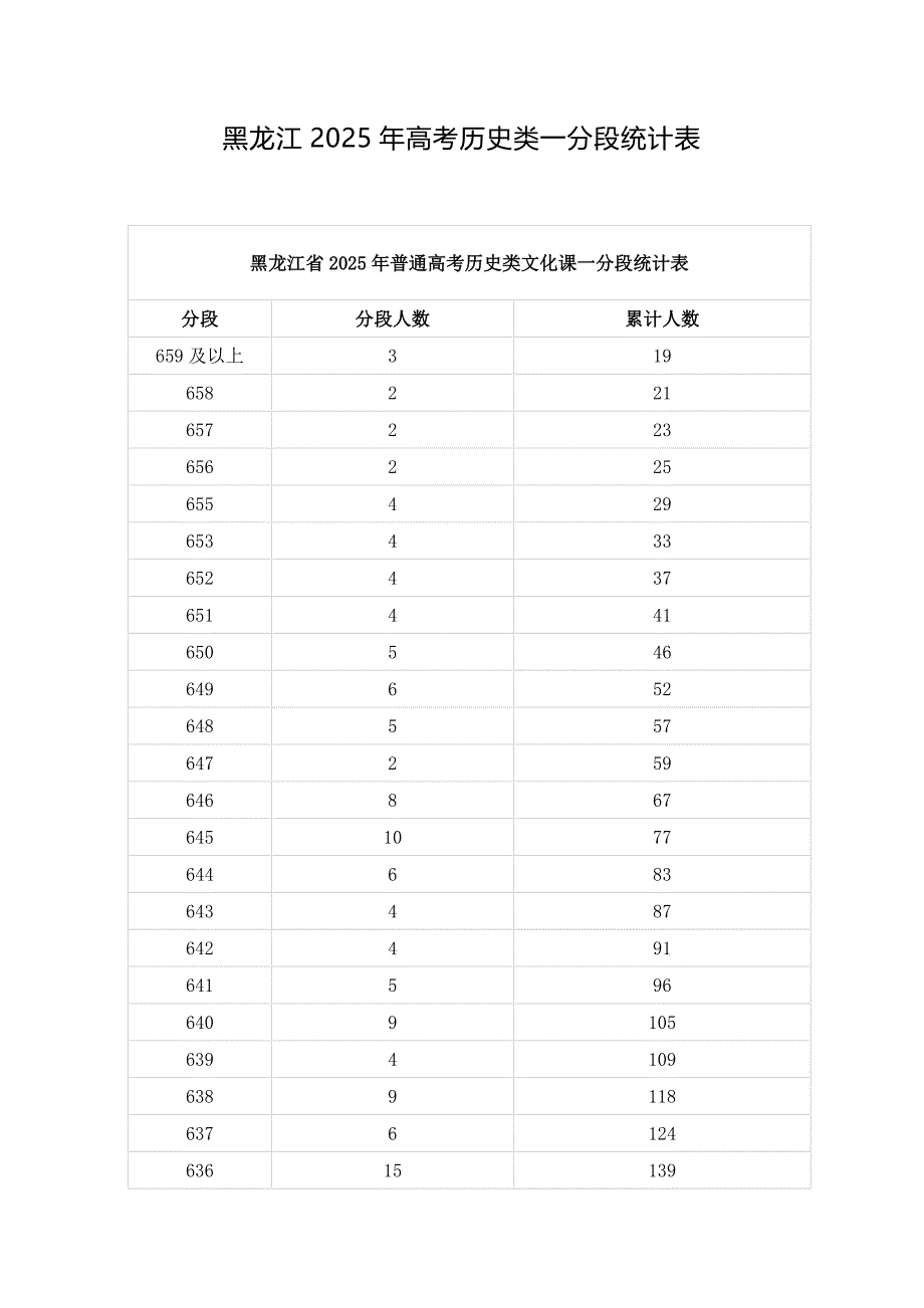 黑龙江2025年高考历史类一分段统计表_第1页