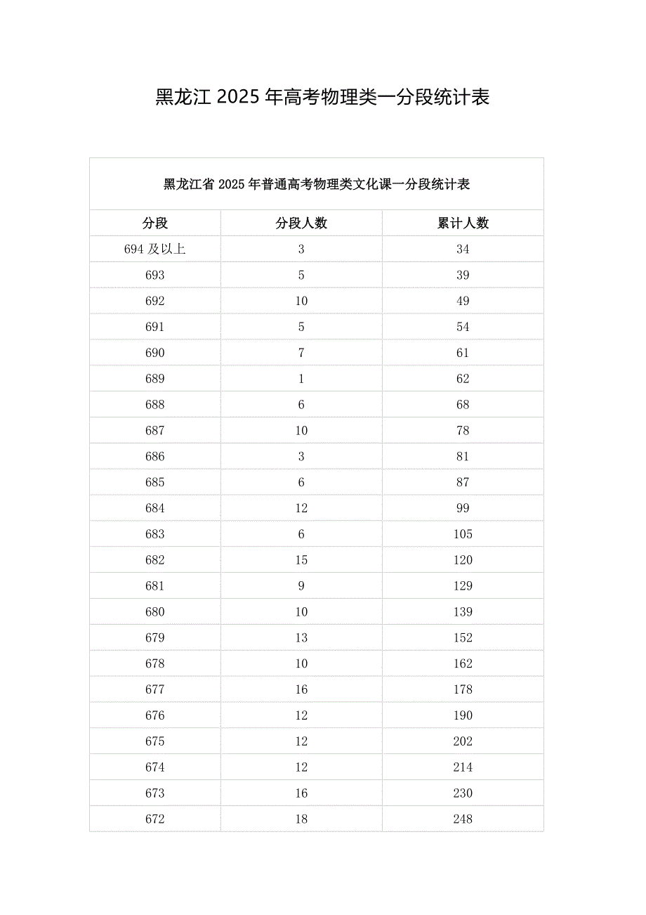黑龙江2025年高考物理类一分段统计表_第1页