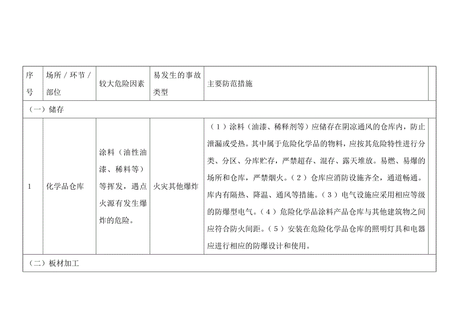 家具制造业、地板制造行业较大危险因素辨识与防范指导手册_第1页