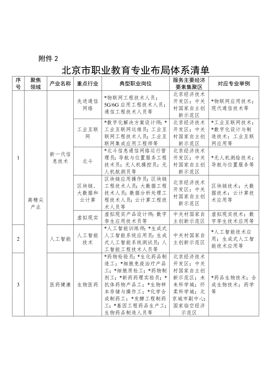 职业教育专业布局体系清单_第1页