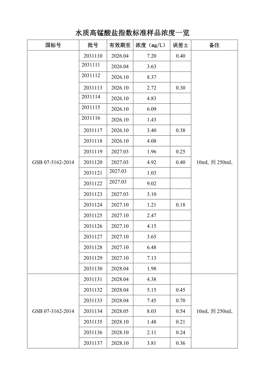 水质 高锰酸盐指数 标准样品浓度一览表2025年9月更新_第1页