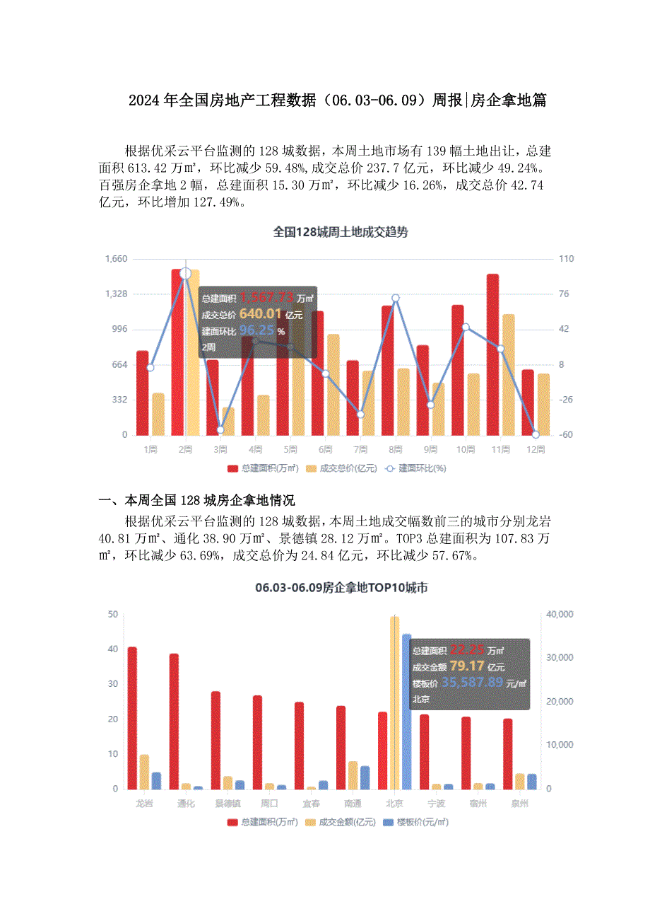 2024年全国房地产工程数据（06.03-06.09）周报_房企拿地篇 -房地产-_第1页