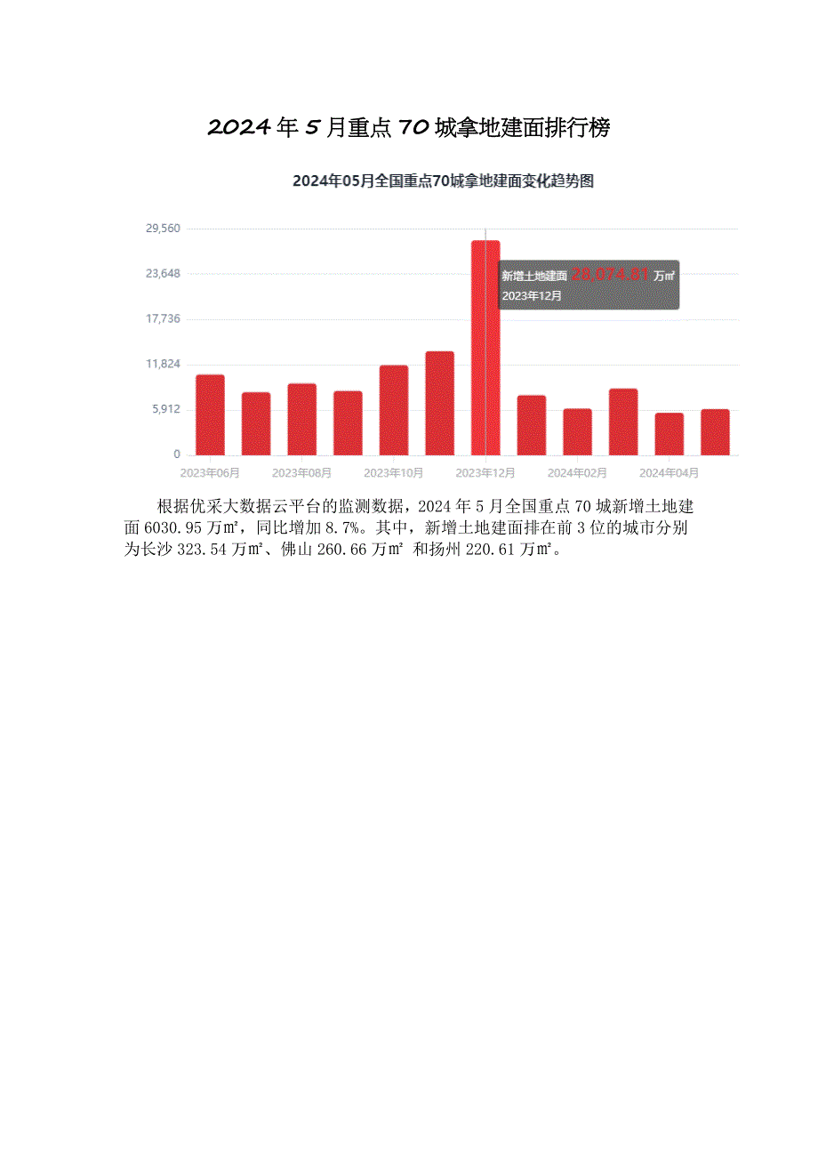 2024年5月重点70城拿地建面排行榜 -房地产-_第1页
