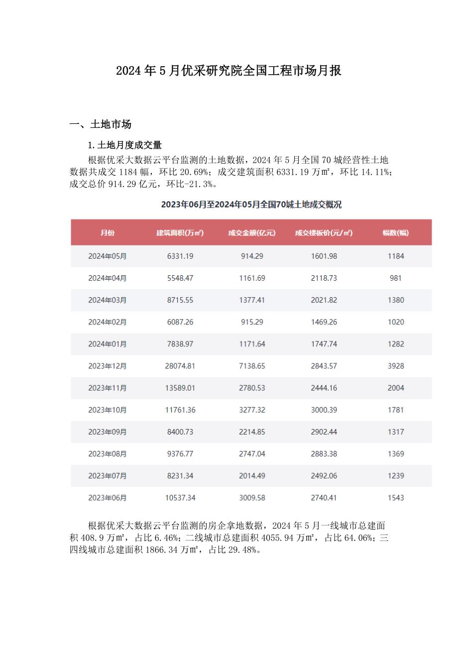 2024年5月优采研究院全国工程市场月报 -房地产-_第1页