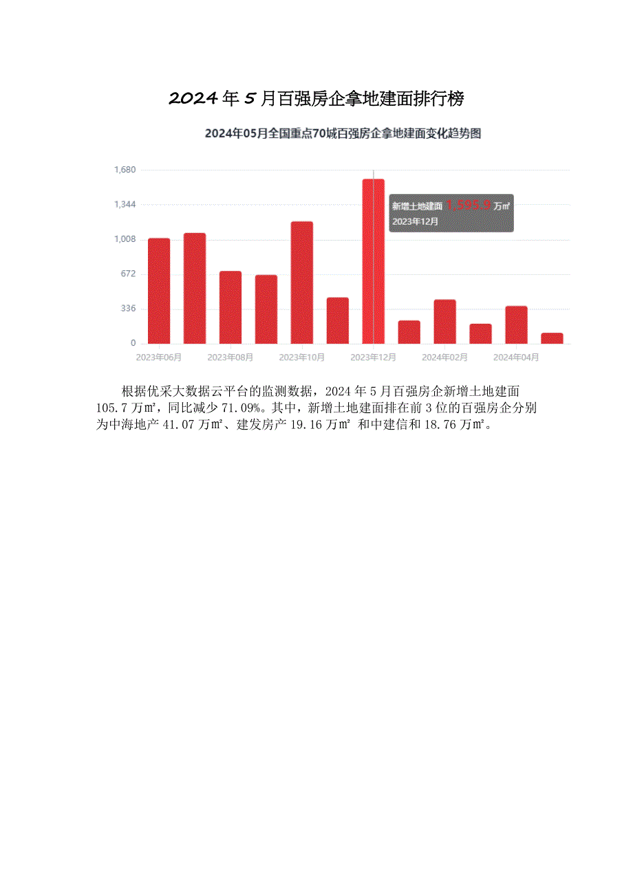 2024年5月百强房企拿地建面排行榜 -房地产-_第1页